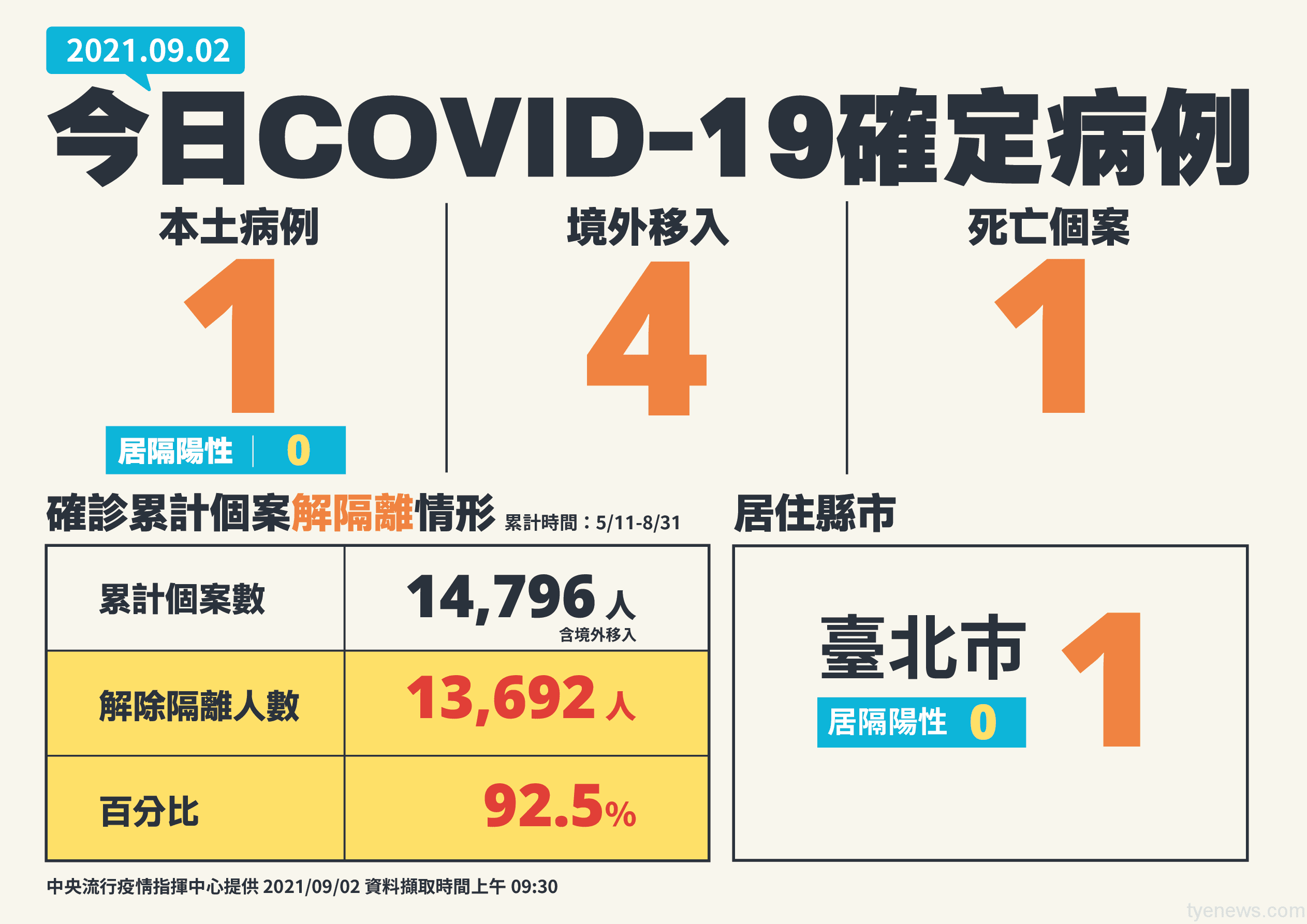 新冠肺炎9/2新增北市1例本土確診、4例境外移入 1個案死亡 今日確診病例 0902 工作區域 1