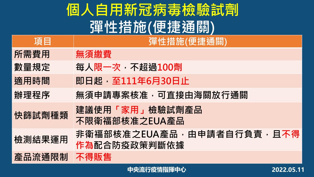 即日起至6/30 開放個人進口快篩100劑 個人自用家用新冠病毒檢驗試劑 20220511