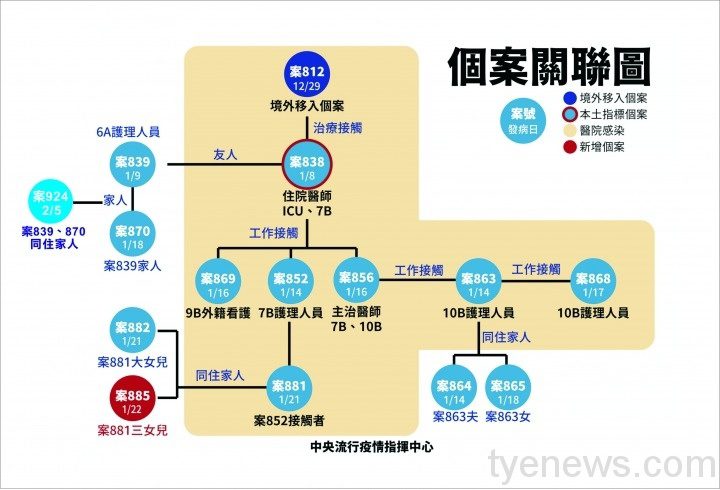 快訊/新增一名本土案例 隔離期滿採檢確診 個案圖