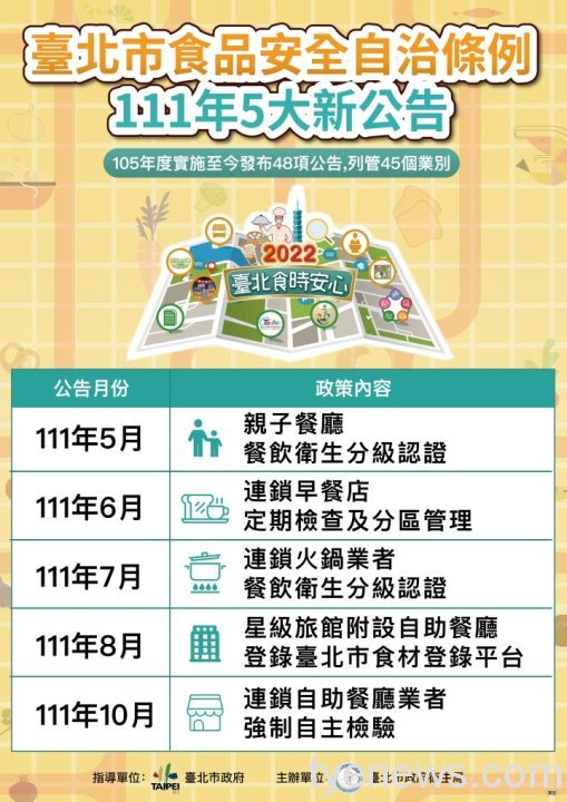臺北衛生局公告5大食安政策 週週公布日本食品查核結果 北市食安111年5大新政策 scaled 1