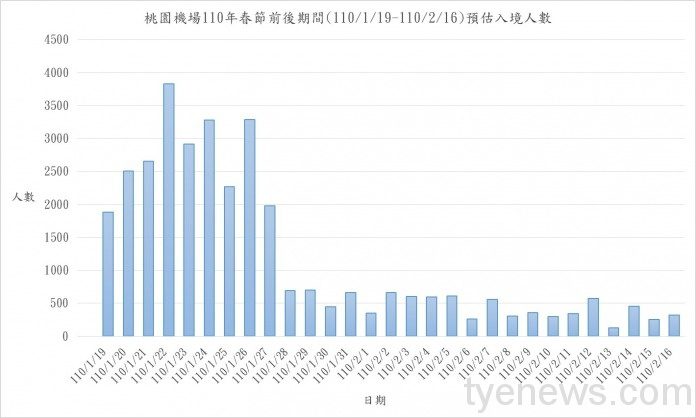 圖1.桃園機場春節預估入境人數