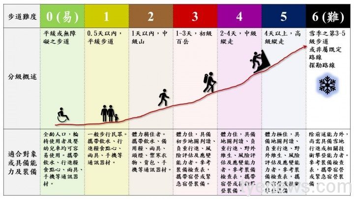 疫情維持第二級 玉管處教你步道分級選起來 圖2 步道分為0 6級適合對象及具備能力跟裝備