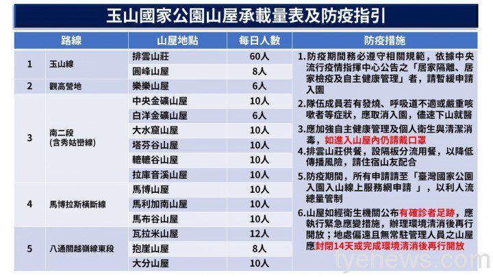 玉山山屋微解封降載開放1/2 玉管處籲遊客自律防疫 圖2 玉山國家公園10月5日起山屋承載量表及措施
