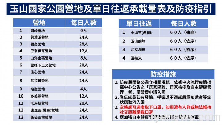 玉山山屋微解封降載開放1/2 玉管處籲遊客自律防疫 圖3 玉山國家公園10月5日起營地及單日往返承載量表及措施