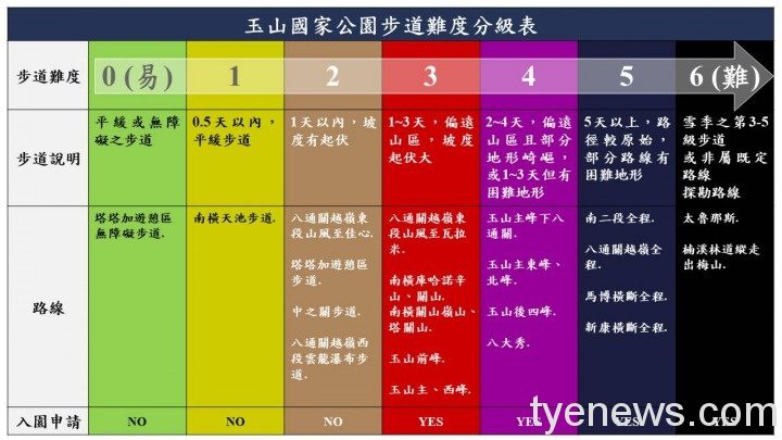 疫情維持第二級 玉管處教你步道分級選起來 圖3 玉山轄區內各步道分級路線圖卡