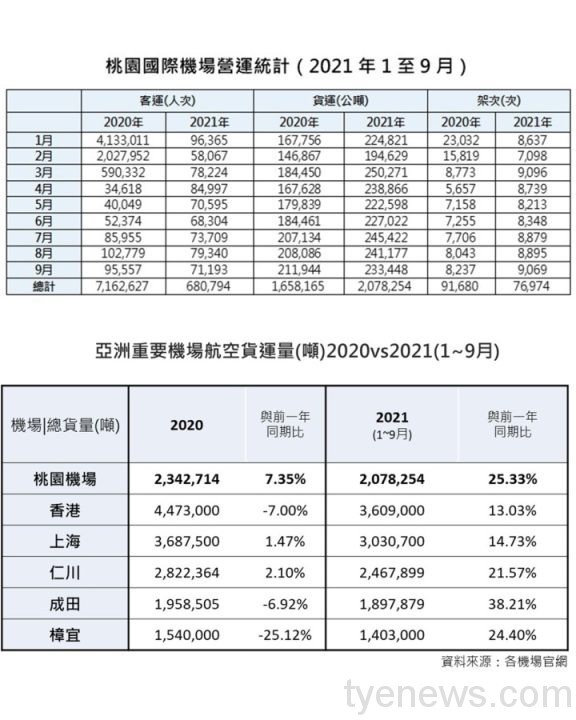 桃機受疫影響旅客減少90% 貨運量急起直追達207公噸 圖4 scaled 1