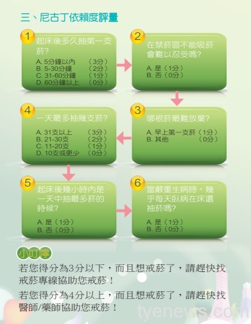 圖一：尼古丁依賴度評量表