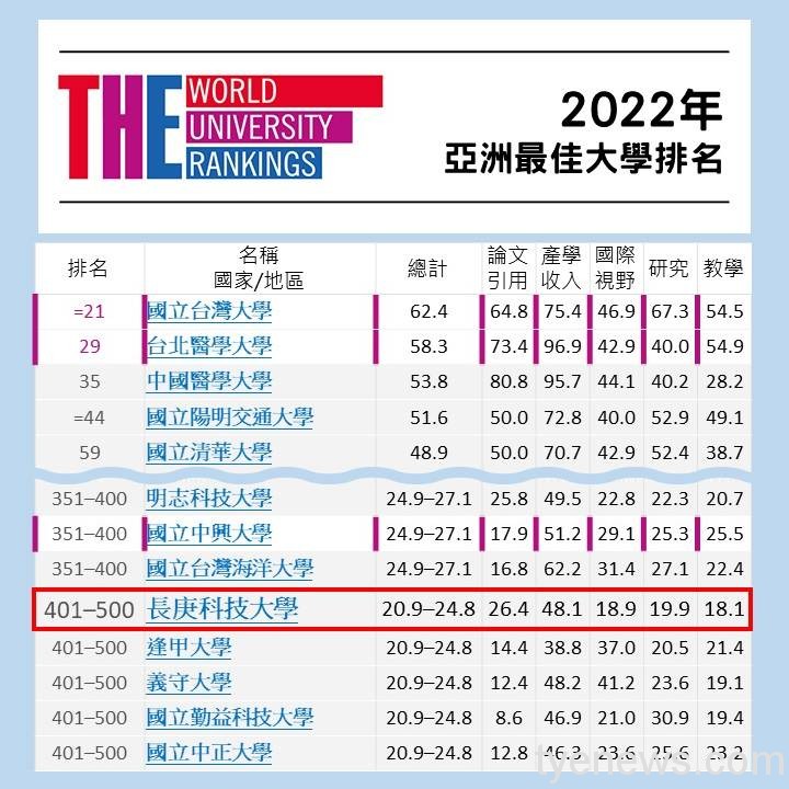 2022亞洲最佳大學排名 長庚科大全國唯一健康照護學校入榜 圖說1 3