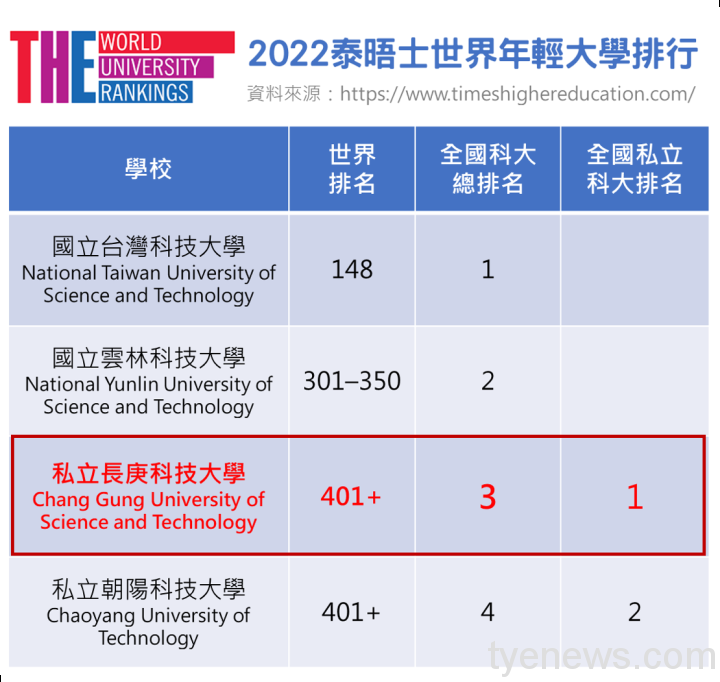 長庚科大躋身「泰晤士年輕大學」奪私立科大之冠 圖說1