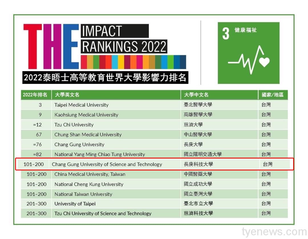 長庚科大培育醫護長照人才 獲世界大學影響力全國科大之冠 圖說11