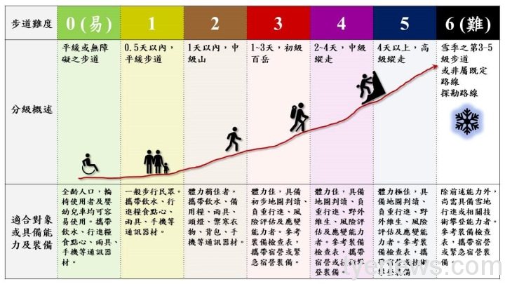 登山意外時有所聞 應循序漸進落實體能訓練 圖說1玉山步道分級示意圖 玉管處提供