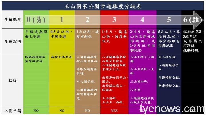 登山意外時有所聞 應循序漸進落實體能訓練 圖說2玉山轄區內各步道分級路線圖卡 玉管處提供