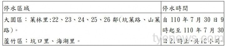 大園部分區域7/30停水12小時 請民眾預先儲水備用。圖:桃園電子報製 大園部分區域7/30停水12小時 請民眾預先儲水備用。圖:桃園電子報製