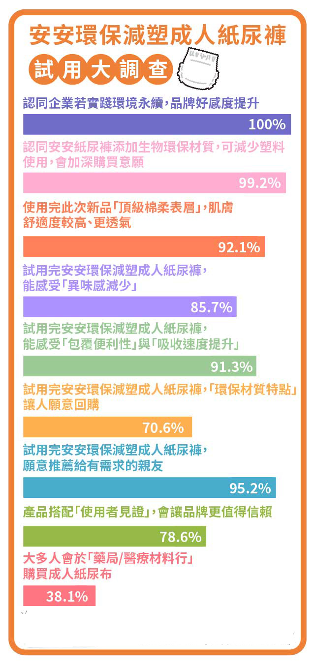 安安紙尿褲問卷調查圖表0103