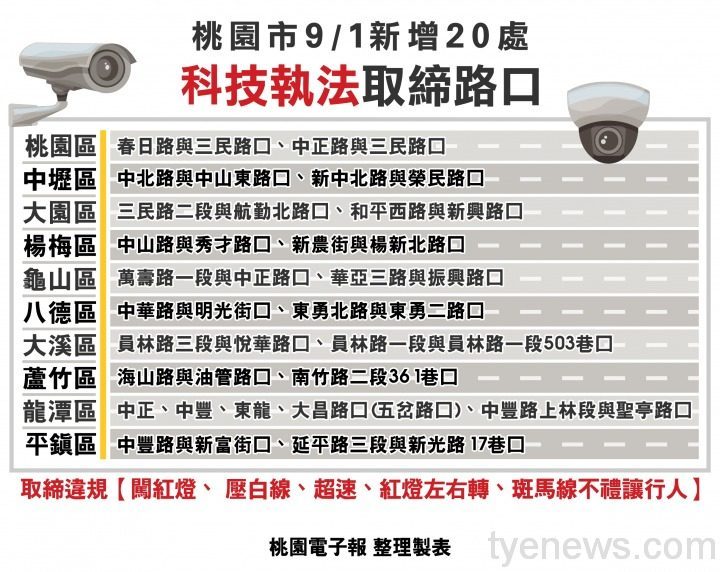 小心不要違規!科技一鍵執法首日取締207件 工作區域 11 1