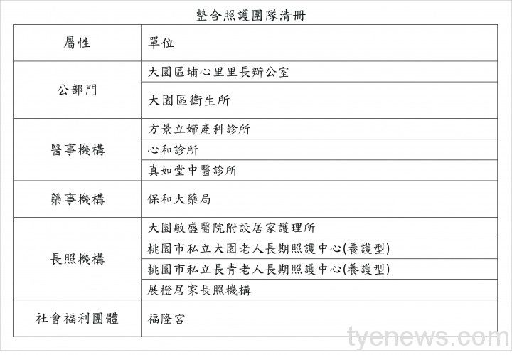 整合照護團隊清冊 整合照護團隊清冊