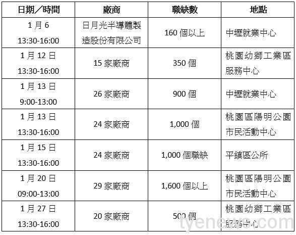 就服處辦理1月份7場次徵才活動 釋出5千個以上職缺 未命名 1 1 3