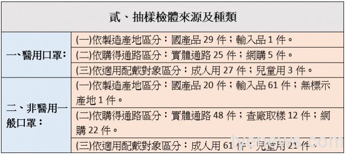 有色口罩含致癌染劑?食藥署與標準局:注意標示內容 未命名 2 1