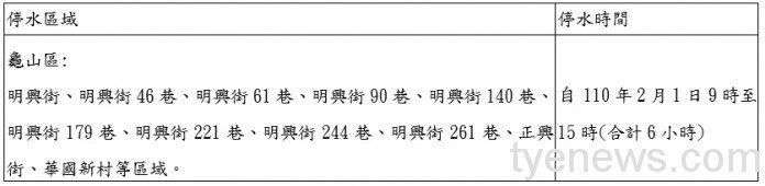 「龜山明興街汰換管線工程」2/1停水六小時 請民眾預先儲水 未命名 2 4