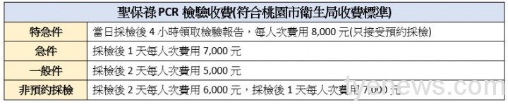 聖保祿「分子檢驗室」採檢COVID-19 最快4小時拿到報告 未命名 2 5 2
