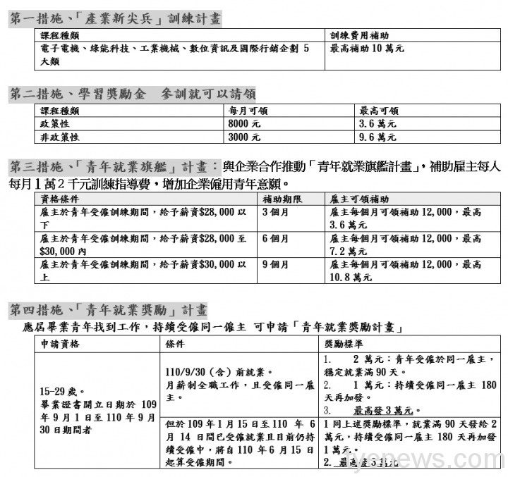 勞動部推4措施鼓勵青年就業 參加職訓最高補助19.6萬元 未命名 2 5 3