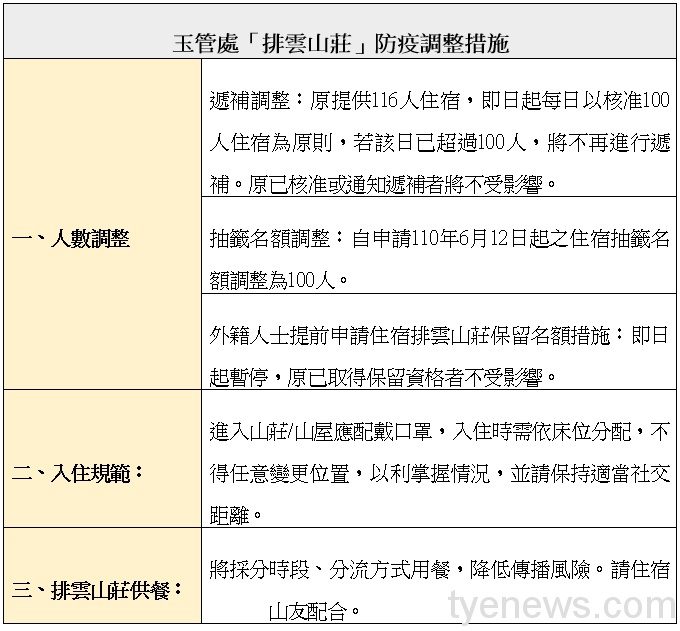 玉管處升級防疫 公告「排雲山莊」服務調整措施 未命名 2 8