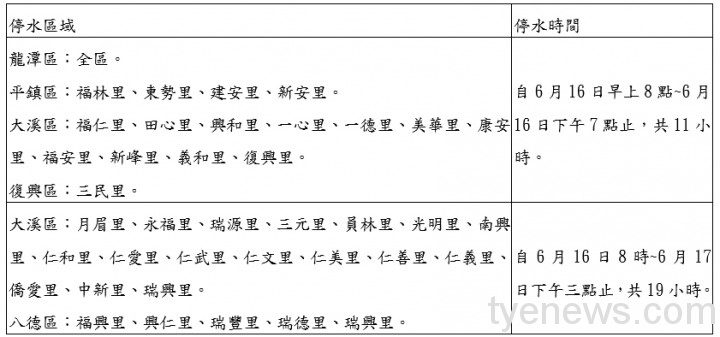 台電龍潭廠汰換管線工程 桃市部分區域6/16~6/17停水 未命名 3 4