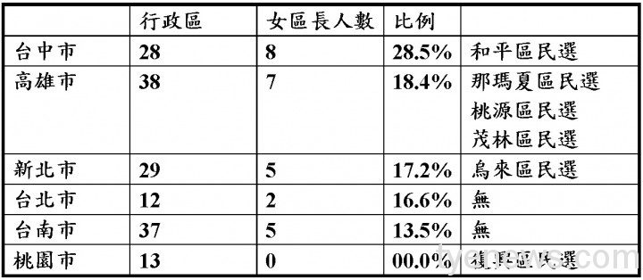 議員林政賢質疑桃市女區長比例太低 要求市府制定標準 未命名