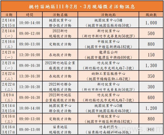 桃竹苗分署徵才活動2/14登場 近8千職缺薪資最高7萬元 桃竹苗2月3月現場徵才活動訊息