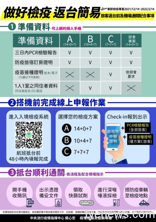 檢疫組旅客返臺前及機場通關配合事項中文_1208_ 檢疫組旅客返臺前及機場通關配合事項中文 1208 scaled 1