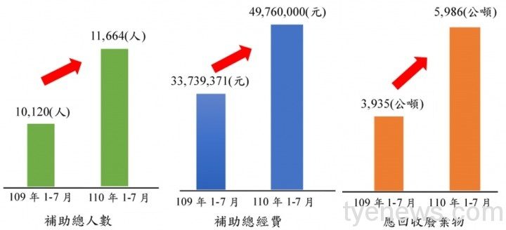 環保署「資收關懷計畫」扶助弱勢不間斷 環保署補助總人數 補助總經費 應回收廢棄物回收量