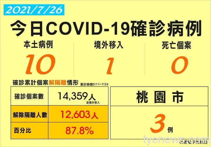 指揮中心:7/26新增10例本土、桃市3例 1例境外移入 確診 1