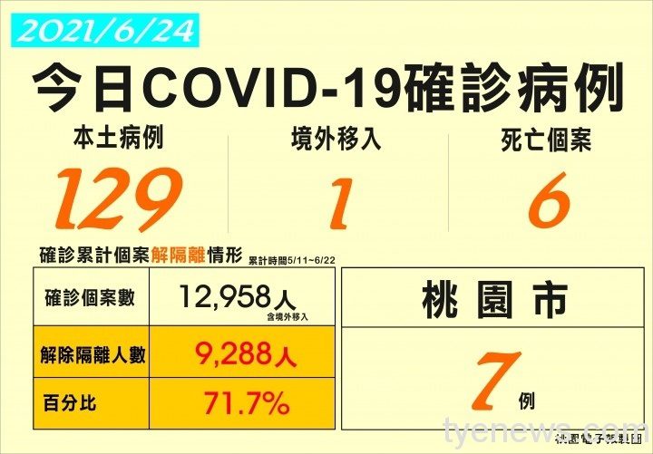 6/24國內新增129例本土個案 桃園市7例 6名確診個案死亡 確診看板 2