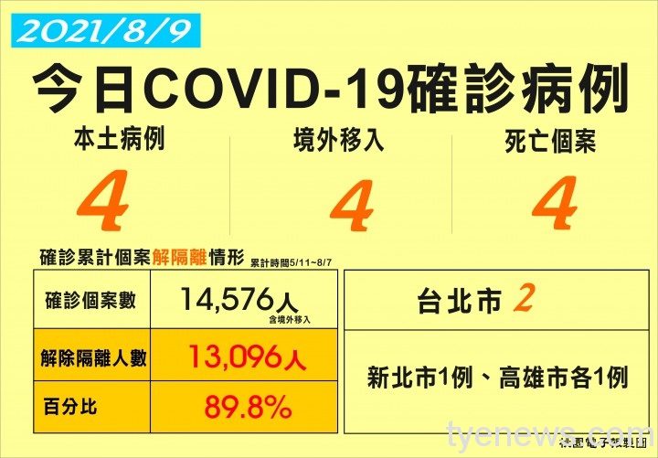 中央流行疫情指揮中心9日公布國內新增8例COVID-19確定病例,分別為4例本土及4例境外移入,另確診個案中新增4例死亡。圖:桃園電子報製圖 中央流行疫情指揮中心9日公布國內新增8例COVID-19確定病例,分別為4例本土及4例境外移入,另確診個案中新增4例死亡。圖:桃園電子報製圖