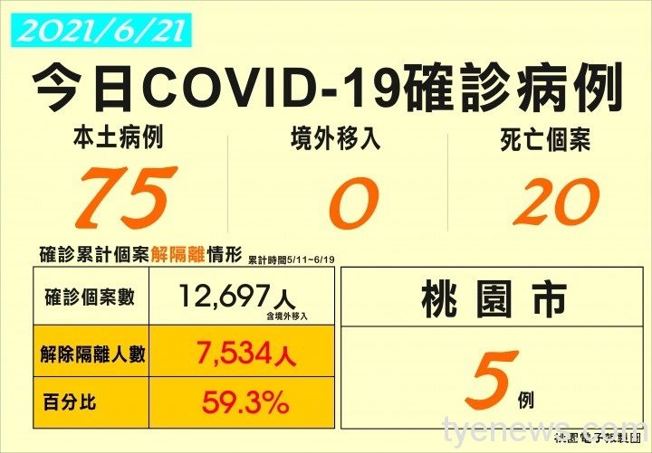 國內6/21新增75例本土個案 桃園市5例 確診死亡20人 確診看板
