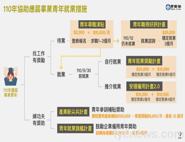 青年紓困再加碼!9月底前就職最高領3萬。圖:記者黃慧玲翻攝 青年紓困再加碼!9月底前就職最高領3萬。圖:記者黃慧玲翻攝