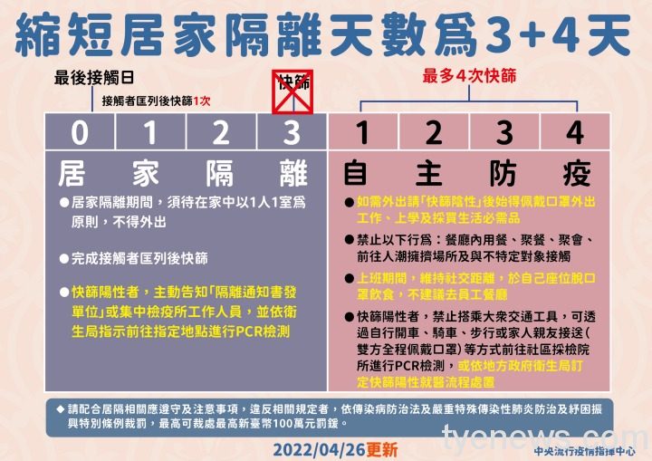 縮短居家隔離天數為34天_V2-1_工作區域-1 中央流行疫情指揮中心公布桃園市新增1159例本土確診個案,桃園目前居隔人數為1萬2037人。圖:中央流行疫情指揮中心提供