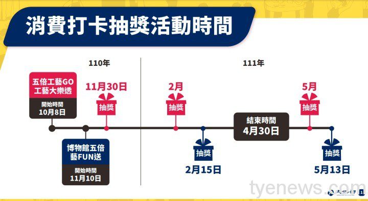 準備好藝FUN了嗎?文化部開跑前再加碼!好禮抽不完 螢幕截圖 2021 11 09 16.17.59