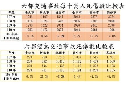 桃園酒駕六都第一?交通局秀數據批賴香伶斷章取義 螢幕擷取畫面 22 e1656057600175