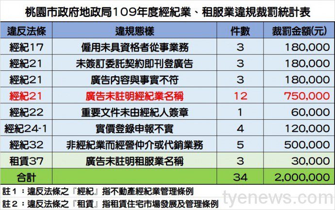 桃市地政局:不動產經紀、租賃住宅服務廣告 應註明業者名稱 裁罰統計表