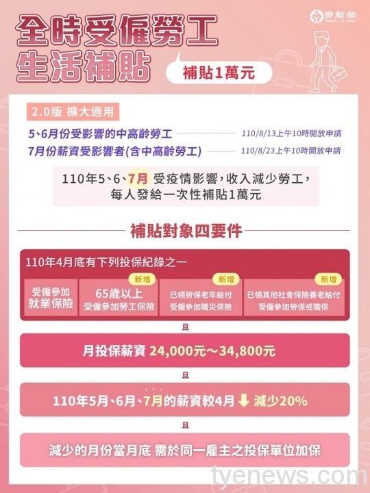 勞動部11日修正發布,增加「依法不得參加就業保險的中高齡再就業者」,以及「7月份薪資受影響的全時受僱勞工」納入補貼範圍。圖:截自勞動部官網 勞動部11日修正發布,增加「依法不得參加就業保險的中高齡再就業者」,以及「7月份薪資受影響的全時受僱勞工」納入補貼範圍。圖:截自勞動部官網