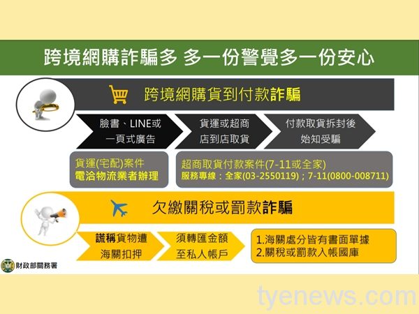 每天都有人被騙?關務署:民眾應提高警覺心 關務署2