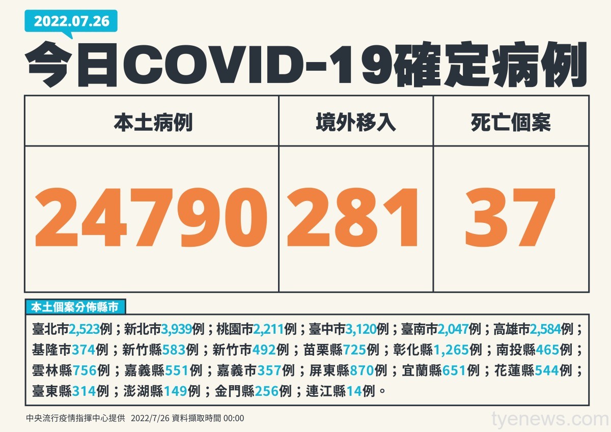 國內7/26本土增24790例 37人因染疫亡 0726新增個案