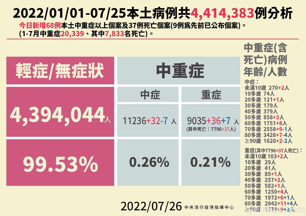 國內7/26本土增24790例 37人因染疫亡 0726本土病例分析