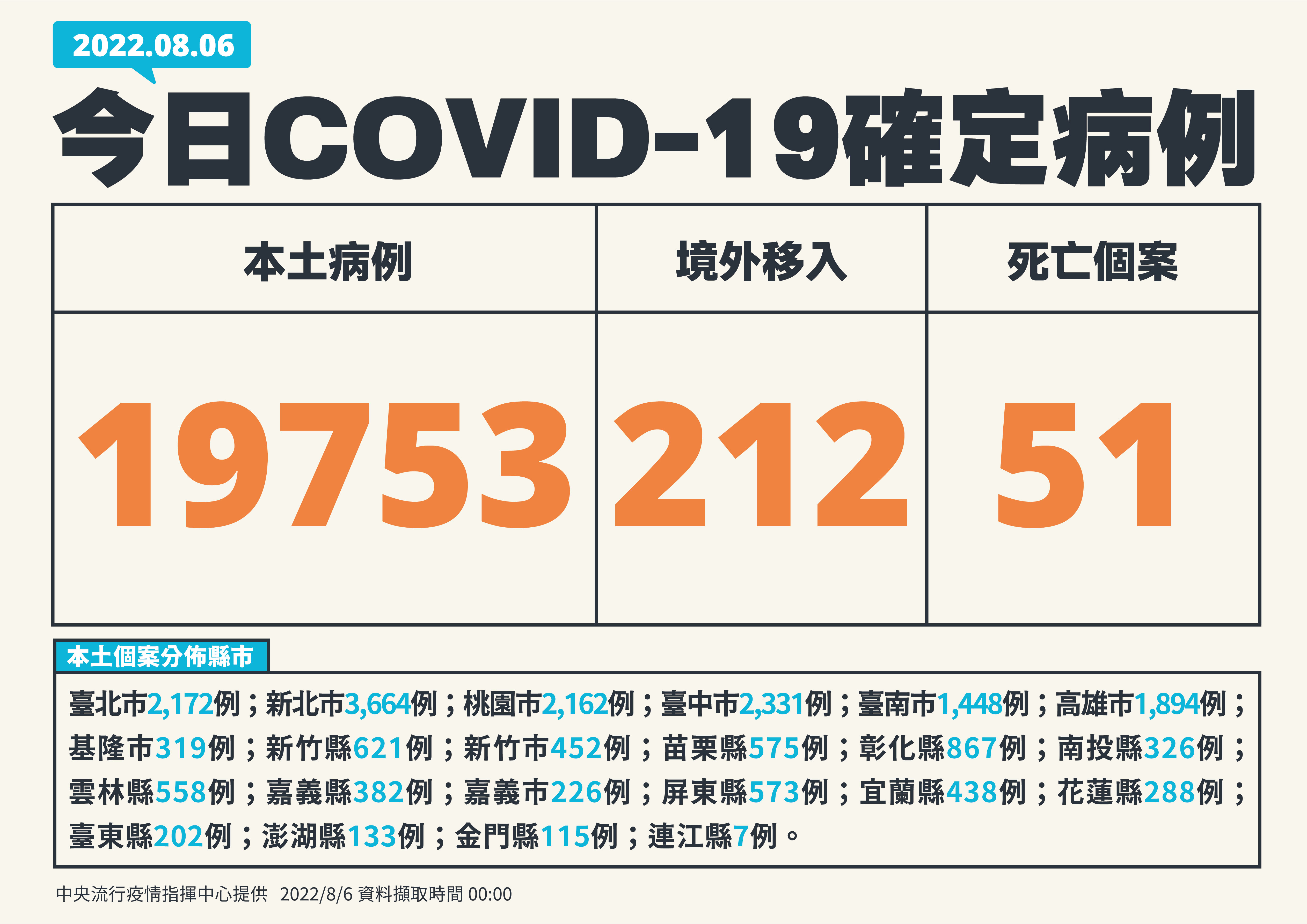 8/6新增19753例本土確診個案 再增51例死亡 0806新增個案