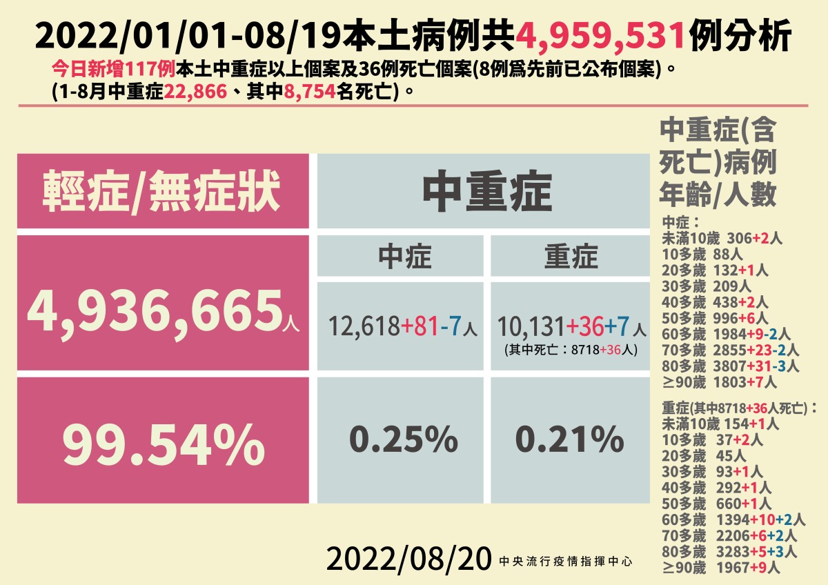 0820本土病例分析 01