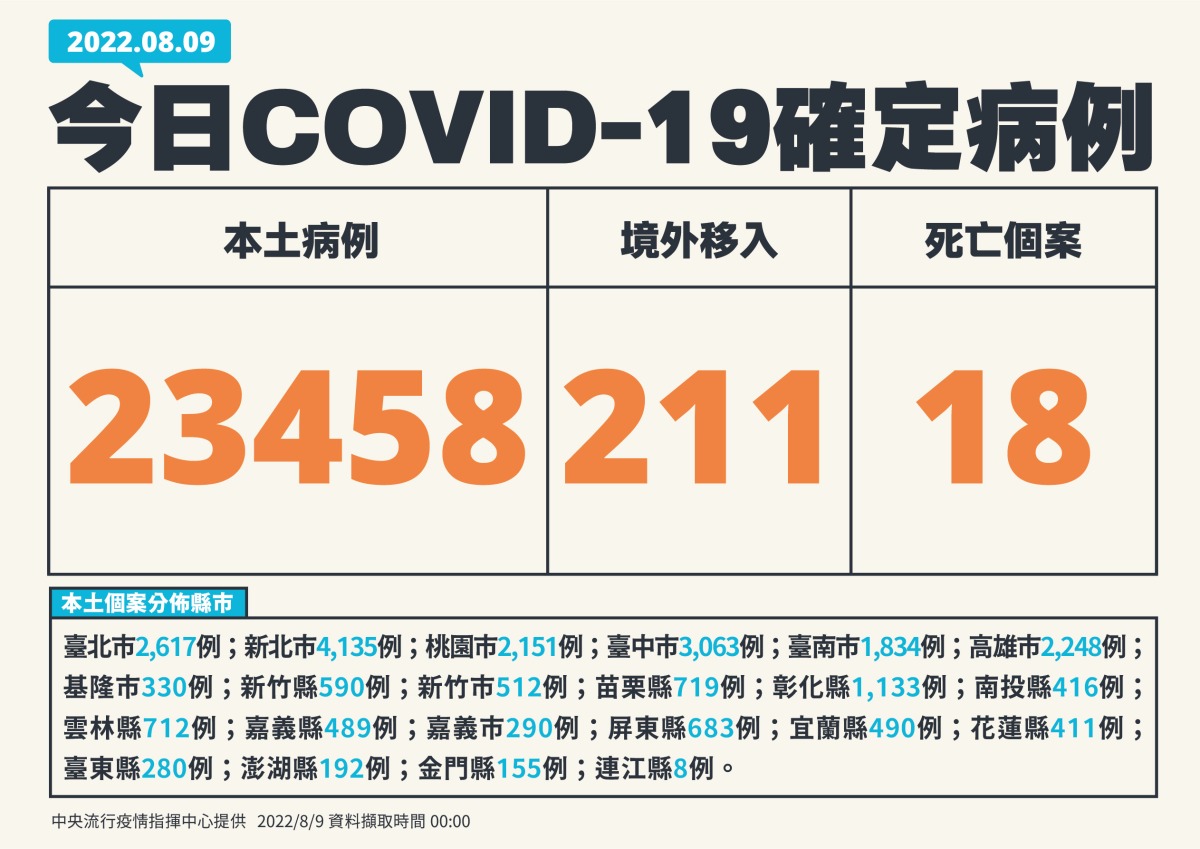本土確診再增!今 8/9有23458人染疫 18例死亡 1 0809新增個案 01