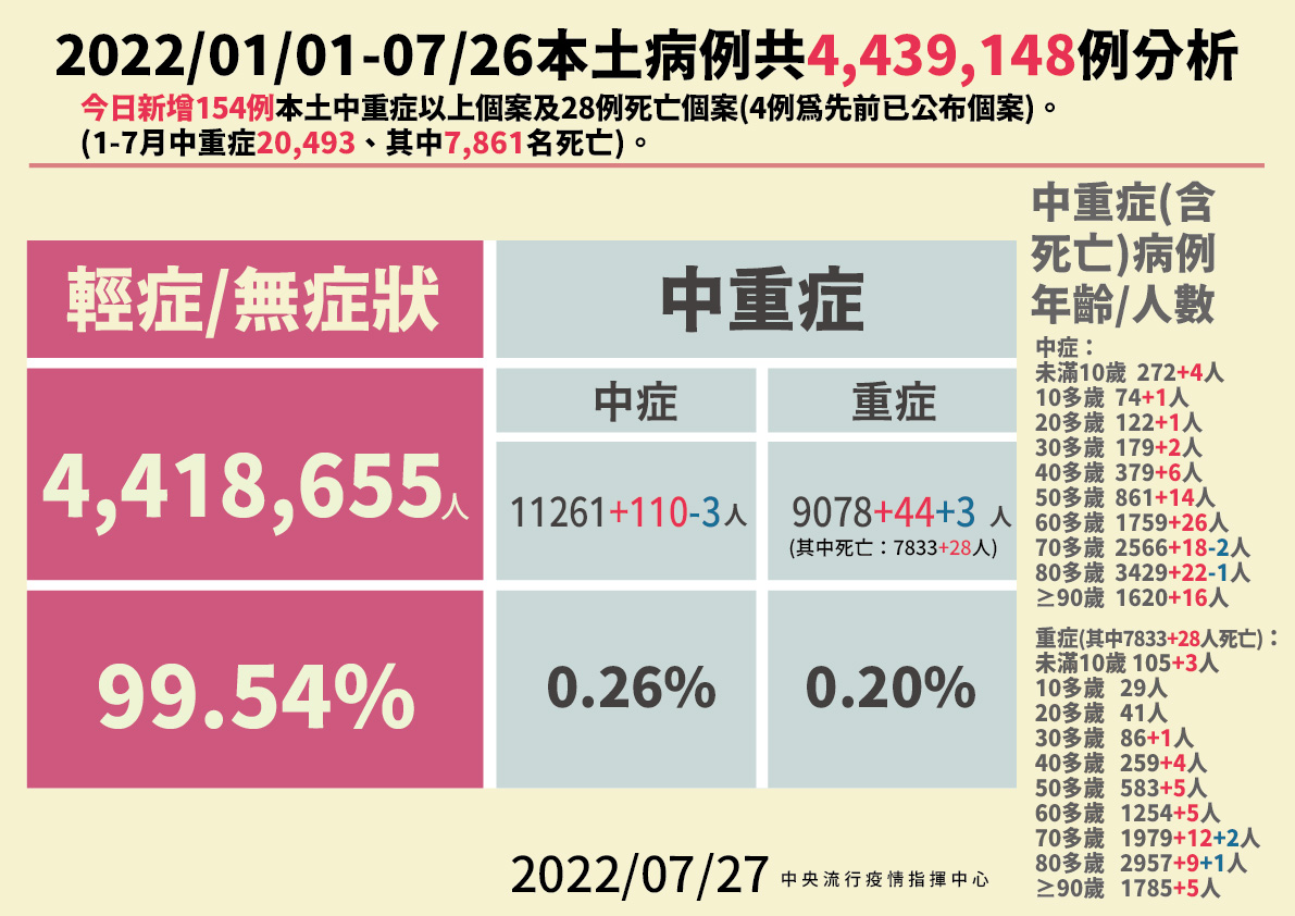 國內7/27本土+25521 個案中154例中重症 2 0727 本土病例分析 01