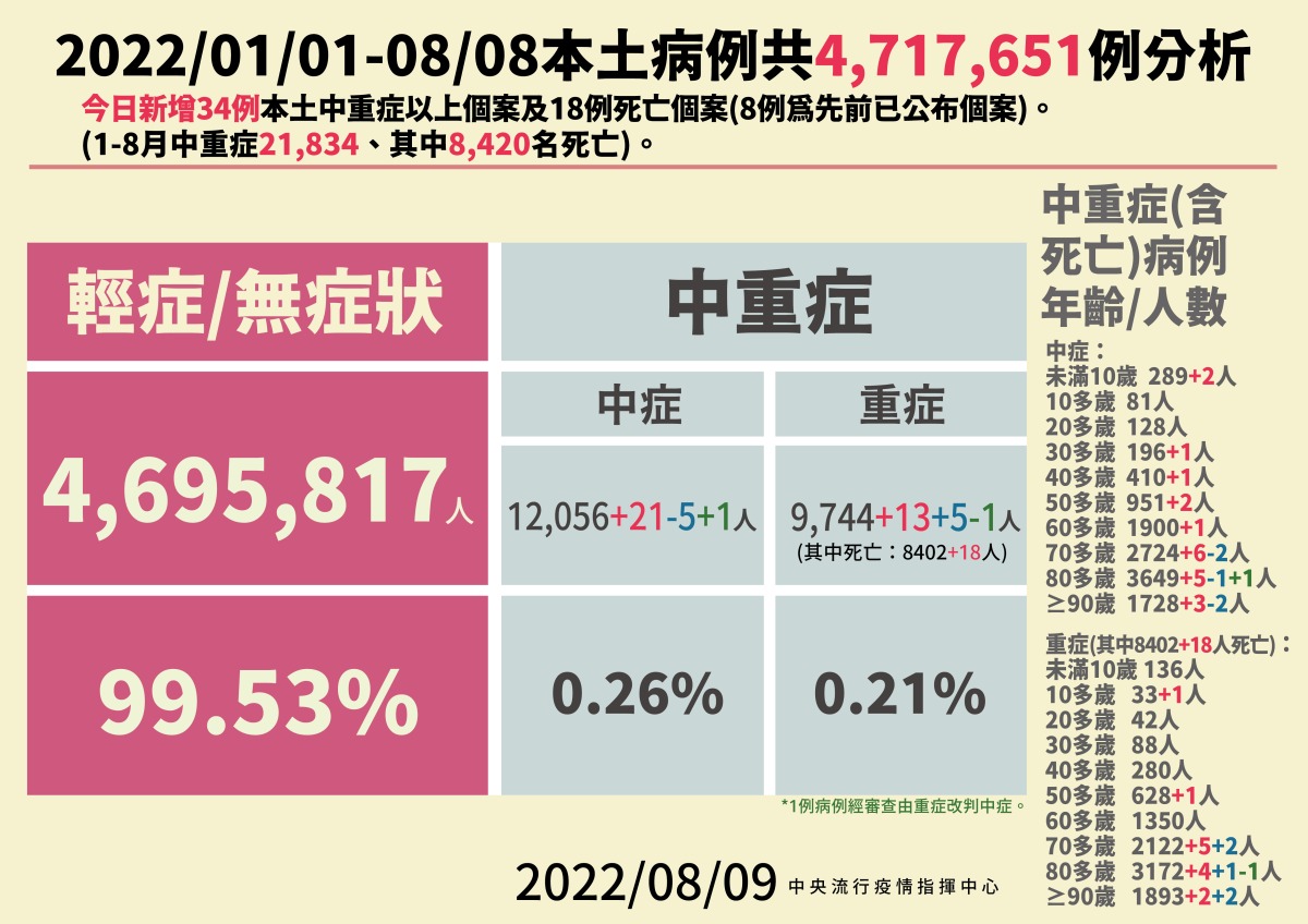 本土確診再增!今 8/9有23458人染疫 18例死亡 2 0809本土病例分析 01