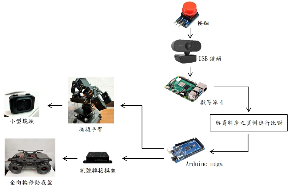 台港澳人工智能機器人邀請賽 龍華科大脫穎而出奪最佳實用獎 2022台港澳高校人工智能機器人競賽 龍華科大獲最具實用獎 3